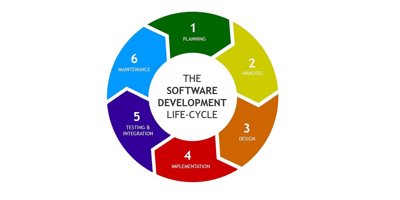 Mastering the Software Life Cycle: From Idea to Deployment